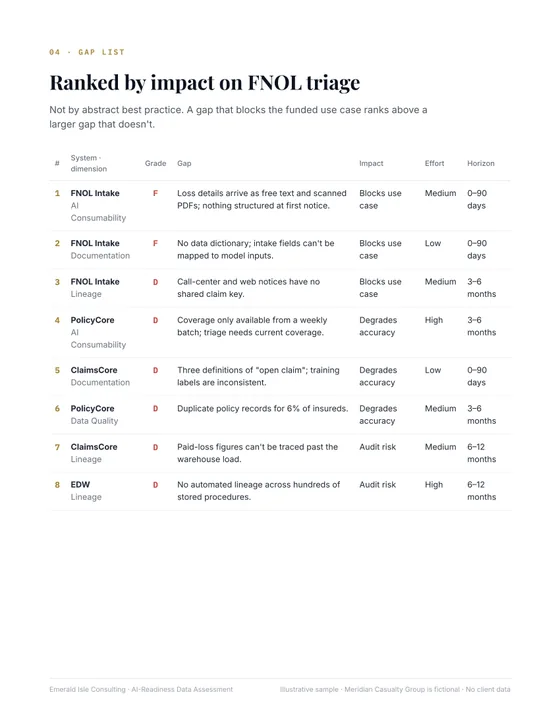 Sample read-out page: Gap list